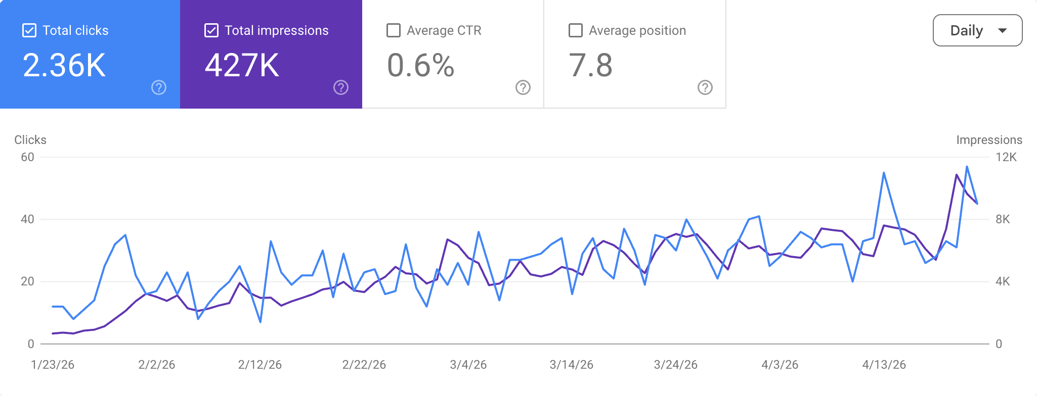 Google Search Console - 2.36K clicks, 427K impressions, growing month over month